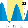 Provincetown tide chart for Saturday, April 22, 2023