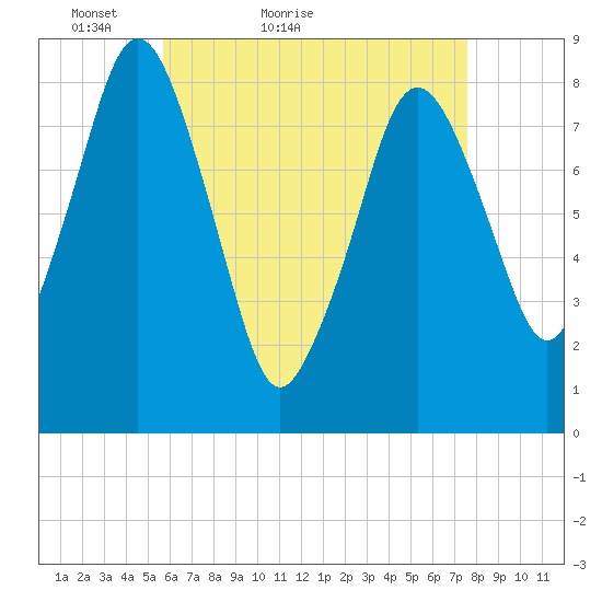 Provincetown tide chart for Wednesday, April 26, 2023