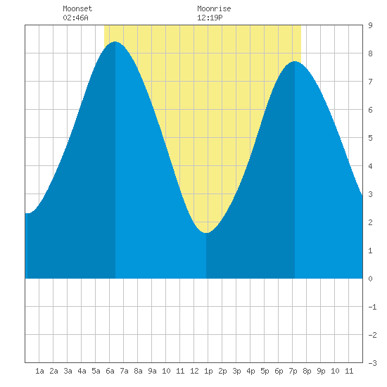 Provincetown tide chart for Friday, April 28, 2023
