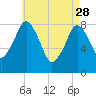 Provincetown tide chart for Friday, April 28, 2023