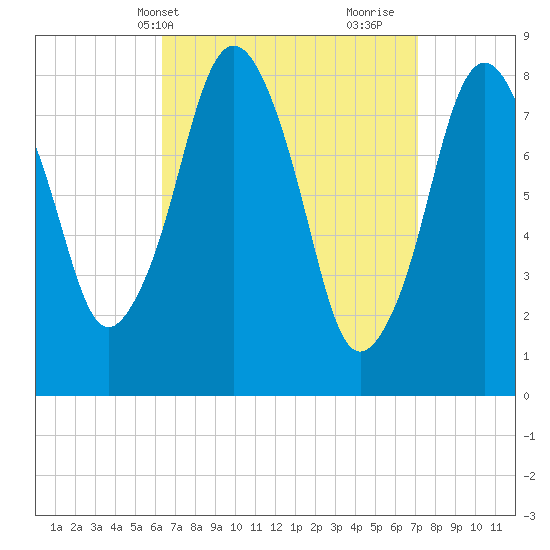 Provincetown tide chart for Sunday, April 2, 2023
