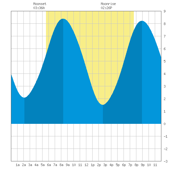 Provincetown tide chart for Sunday, April 30, 2023