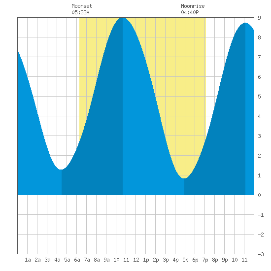 Provincetown tide chart for Monday, April 3, 2023