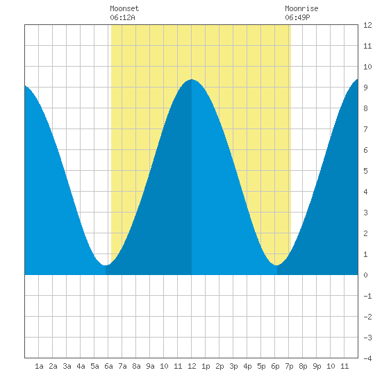 Provincetown tide chart for Wednesday, April 5, 2023