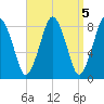 Provincetown tide chart for Wednesday, April 5, 2023