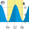 Provincetown tide chart for Thursday, April 6, 2023