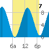 Provincetown tide chart for Friday, April 7, 2023