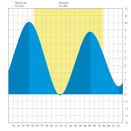 Provincetown tide chart for Thursday, May 11, 2023