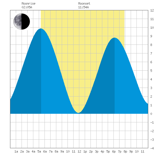 Provincetown tide chart for Friday, May 12, 2023