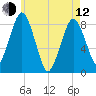 Provincetown tide chart for Friday, May 12, 2023