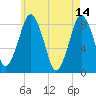 Provincetown tide chart for Sunday, May 14, 2023