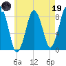 Provincetown tide chart for Friday, May 19, 2023