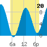 Provincetown tide chart for Saturday, May 20, 2023