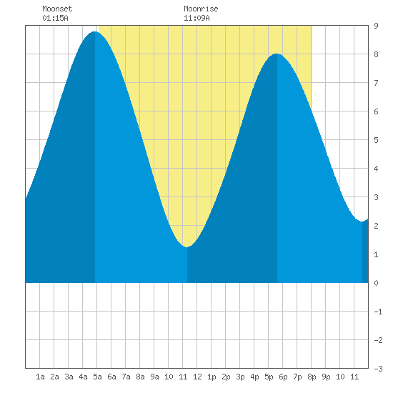 Provincetown tide chart for Friday, May 26, 2023