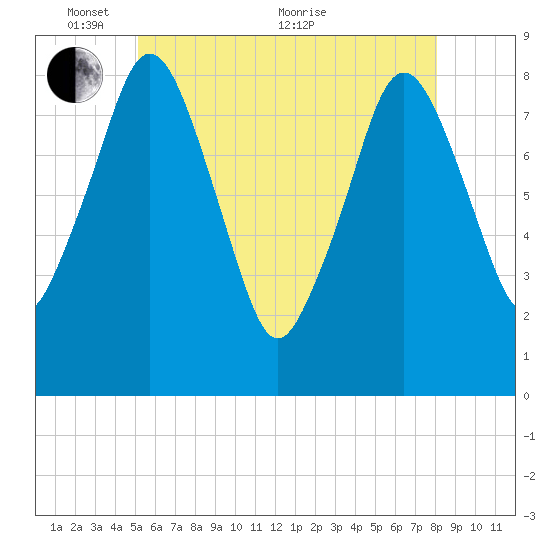 Provincetown tide chart for Saturday, May 27, 2023