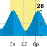 Provincetown tide chart for Sunday, May 28, 2023