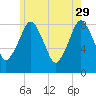 Provincetown tide chart for Monday, May 29, 2023