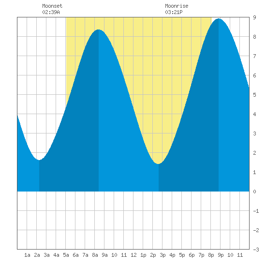Provincetown tide chart for Tuesday, May 30, 2023
