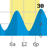 Provincetown tide chart for Tuesday, May 30, 2023