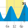 Provincetown tide chart for Wednesday, May 31, 2023