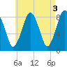 Provincetown tide chart for Wednesday, May 3, 2023