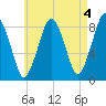 Provincetown tide chart for Thursday, May 4, 2023