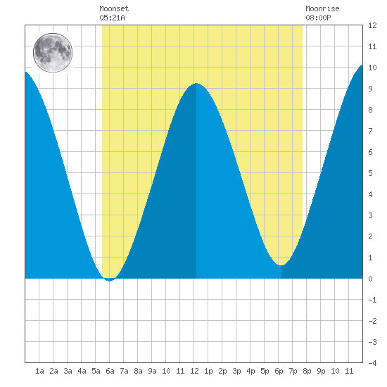 Provincetown tide chart for Friday, May 5, 2023