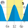 Provincetown tide chart for Friday, May 5, 2023