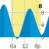 Provincetown tide chart for Monday, May 8, 2023