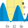 Provincetown tide chart for Tuesday, May 9, 2023