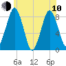 Provincetown tide chart for Saturday, June 10, 2023