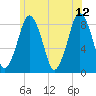 Provincetown tide chart for Monday, June 12, 2023