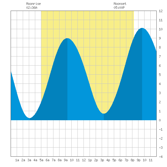 Provincetown tide chart for Wednesday, June 14, 2023