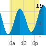 Provincetown tide chart for Thursday, June 15, 2023