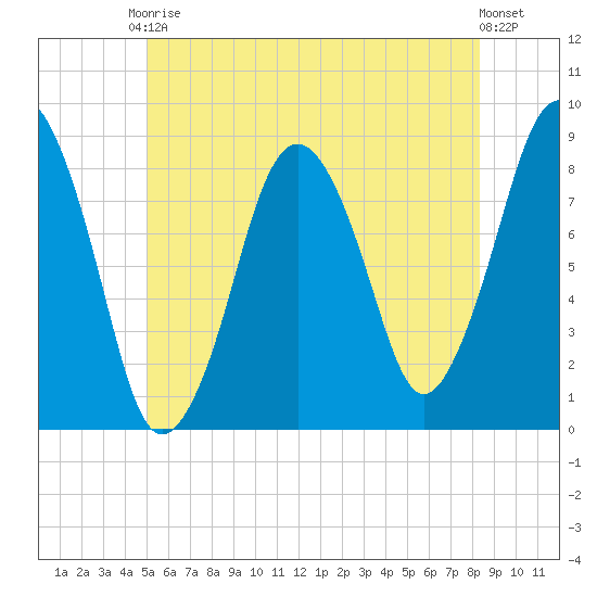 Provincetown tide chart for Saturday, June 17, 2023