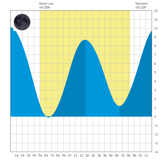 Provincetown tide chart for Sunday, June 18, 2023