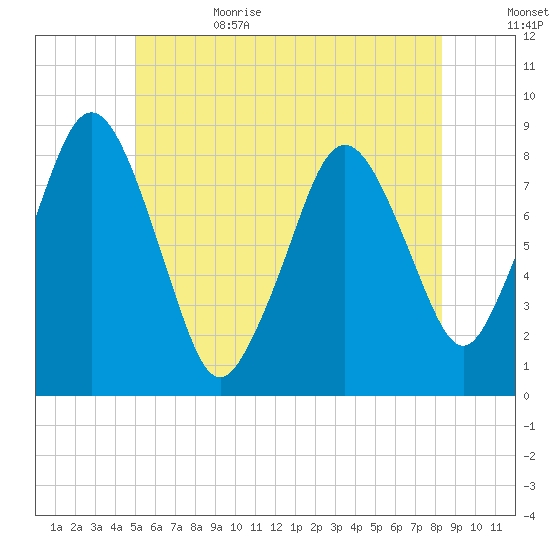 Provincetown tide chart for Thursday, June 22, 2023