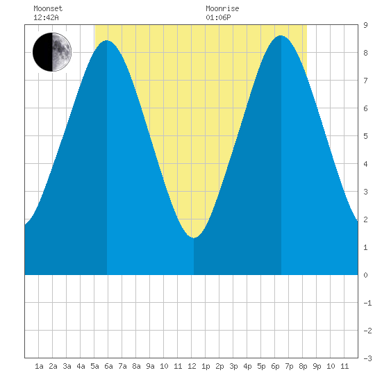 Provincetown tide chart for Monday, June 26, 2023