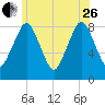 Provincetown tide chart for Monday, June 26, 2023