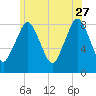 Provincetown tide chart for Tuesday, June 27, 2023