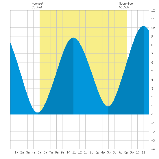 Provincetown tide chart for Friday, June 2, 2023