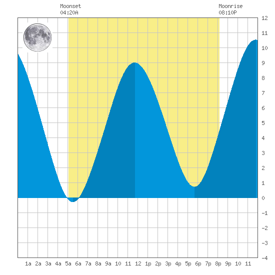 Provincetown tide chart for Saturday, June 3, 2023