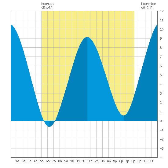 Provincetown tide chart for Sunday, June 4, 2023