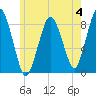 Provincetown tide chart for Sunday, June 4, 2023