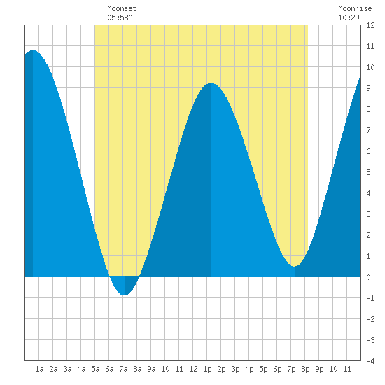 Provincetown tide chart for Monday, June 5, 2023