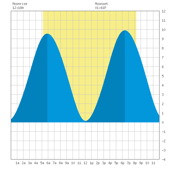 Provincetown tide chart for Monday, July 10, 2023