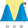 Provincetown tide chart for Monday, July 10, 2023