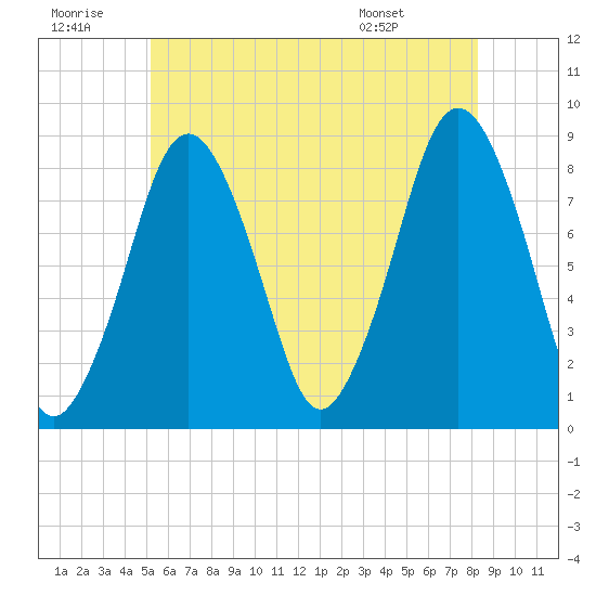 Provincetown tide chart for Tuesday, July 11, 2023