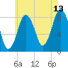Provincetown tide chart for Thursday, July 13, 2023