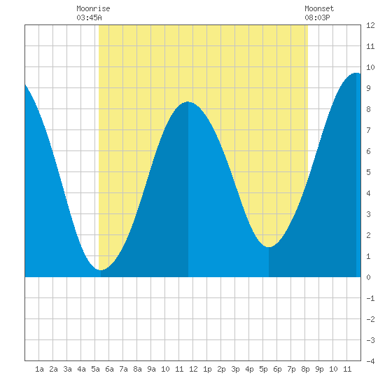 Provincetown tide chart for Sunday, July 16, 2023